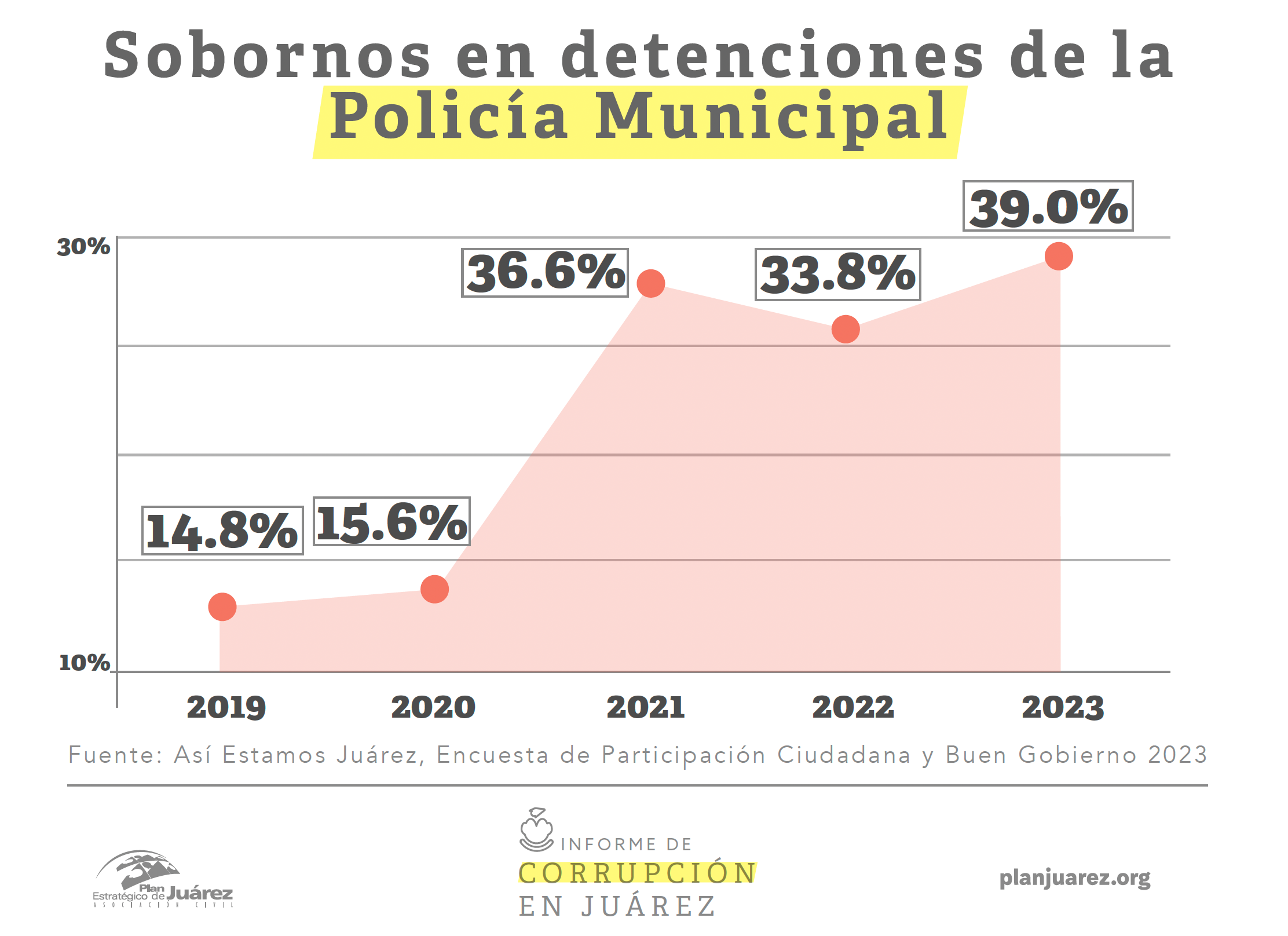 Costo de sobornos a Tránsito y Policía Municipal se disparó a 470 mdp en 2023: Informe